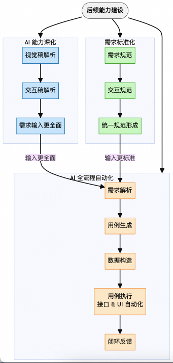 从0到1：天猫AI测试用例生成的实践与突破
