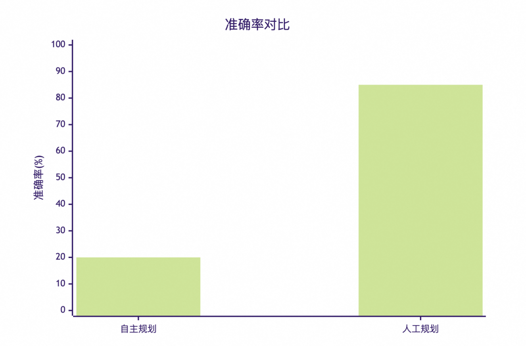 AI Agent的未来之争：任务规划，该由人主导还是AI自主？——阿里云RDS AI助手的最佳实践