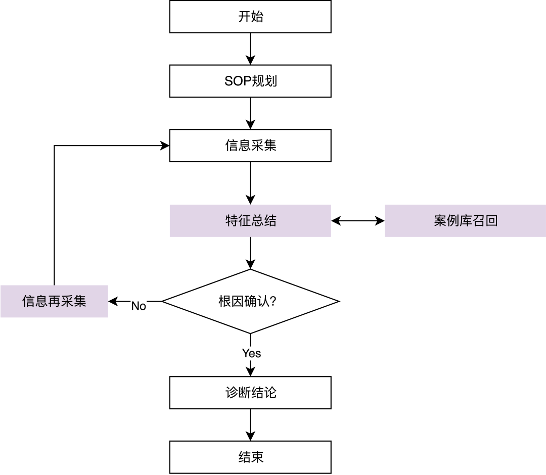 AI Agent的未来之争：任务规划，该由人主导还是AI自主？——阿里云RDS AI助手的最佳实践