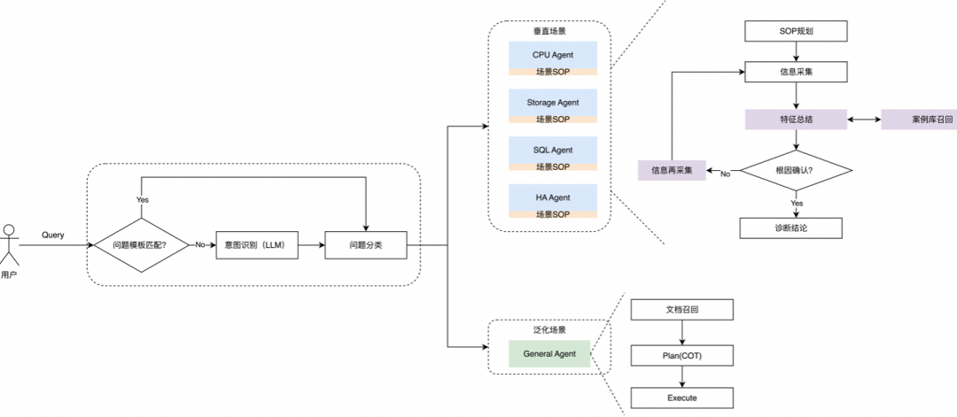 AI Agent的未来之争：任务规划，该由人主导还是AI自主？——阿里云RDS AI助手的最佳实践