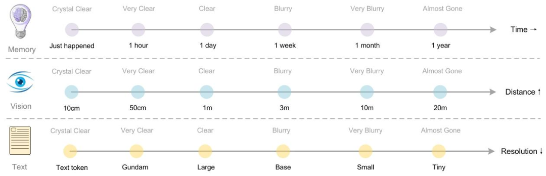 给PM的DeepSeek-OCR深度解析，智能体上下文工程的范式转变