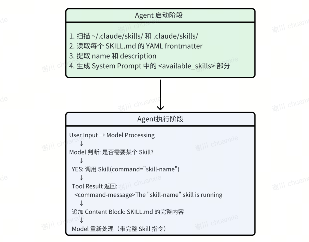 Agent Skills 逆向工程解密，用Strands Agents SDK完美实现Agent Skills
