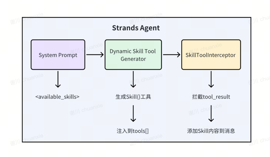 Agent Skills 逆向工程解密，用Strands Agents SDK完美实现Agent Skills