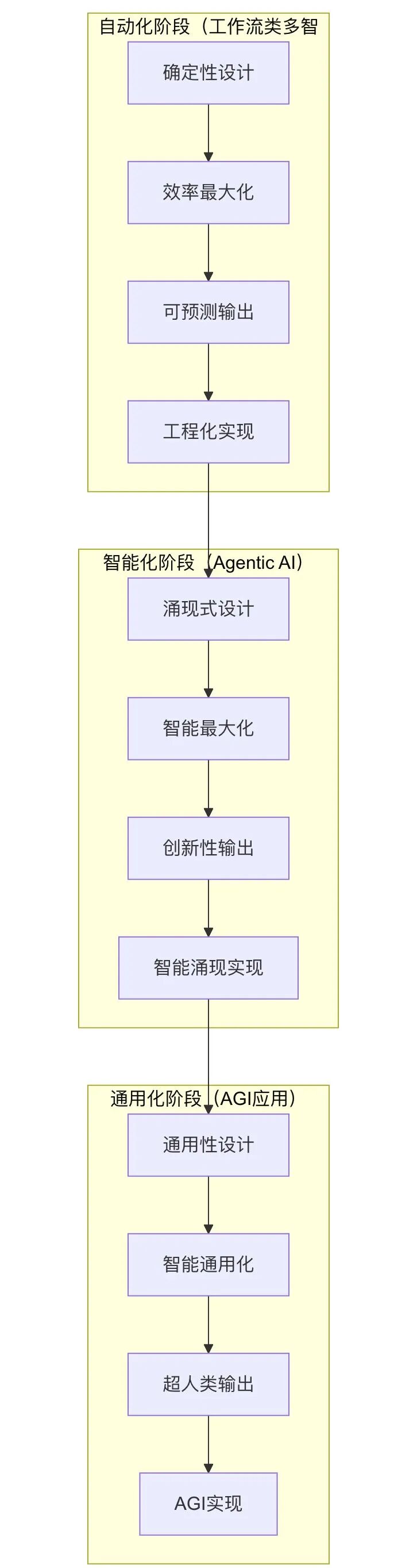 Agentic AI：通向 AGI 应用的关键前站与智能涌现之路