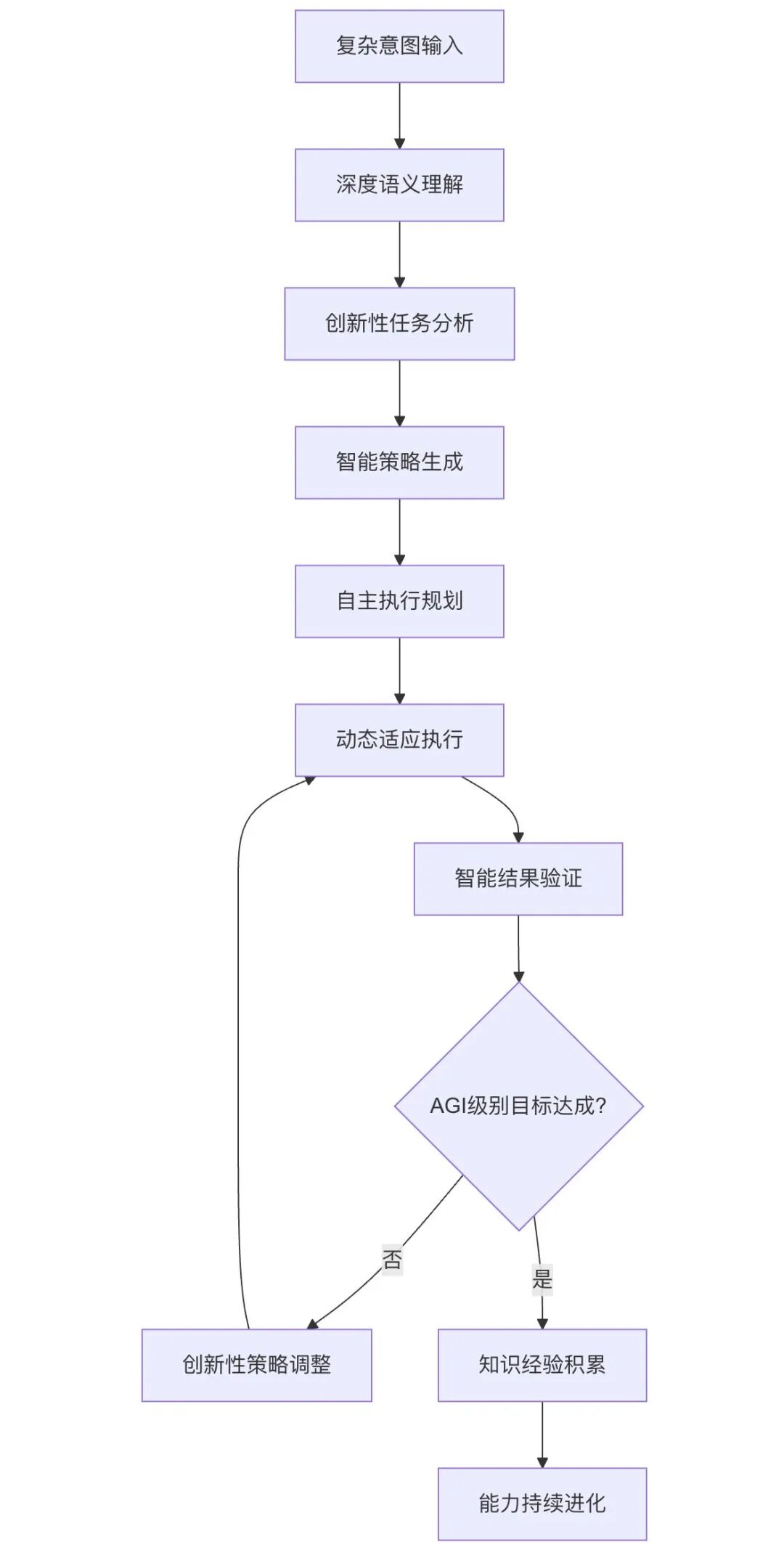 Agentic AI：通向 AGI 应用的关键前站与智能涌现之路