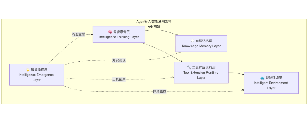 Agentic AI：通向 AGI 应用的关键前站与智能涌现之路