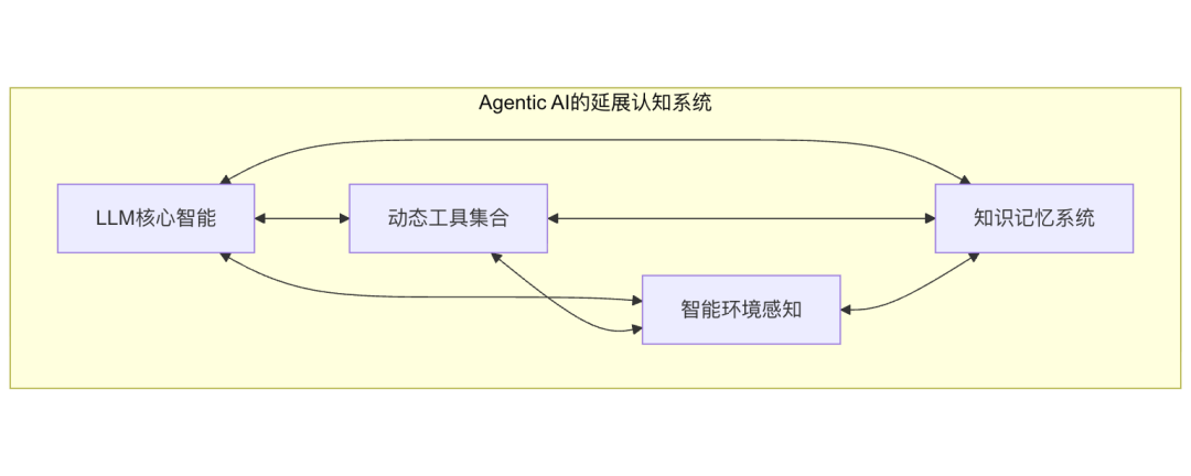 Agentic AI：通向 AGI 应用的关键前站与智能涌现之路