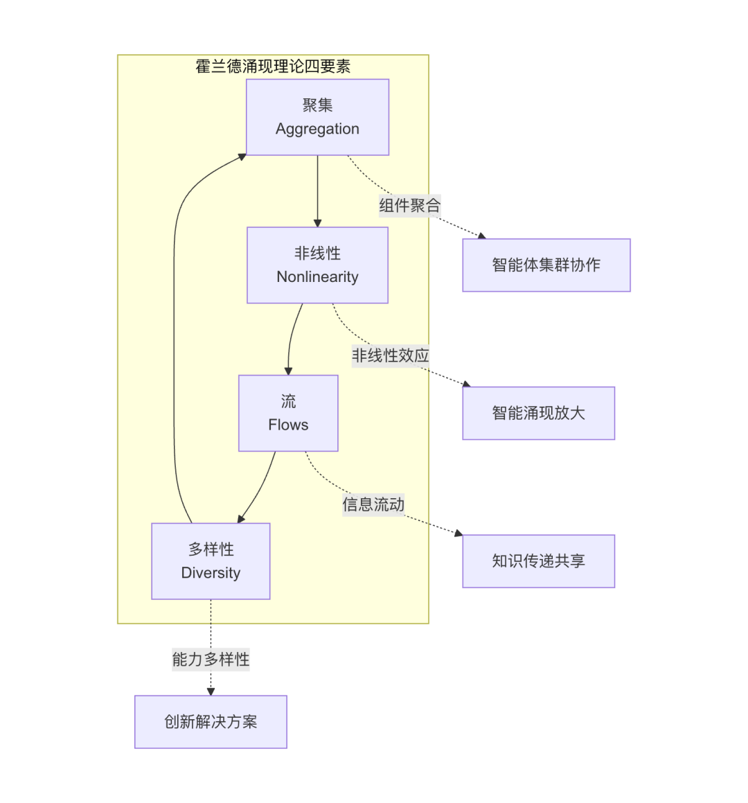 Agentic AI：通向 AGI 应用的关键前站与智能涌现之路
