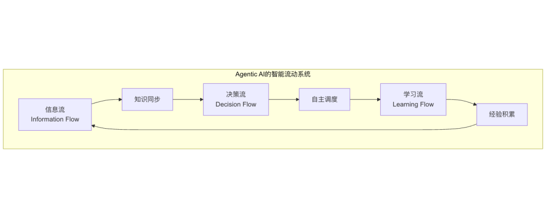 Agentic AI：通向 AGI 应用的关键前站与智能涌现之路