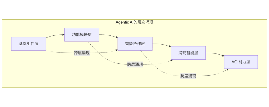 Agentic AI：通向 AGI 应用的关键前站与智能涌现之路