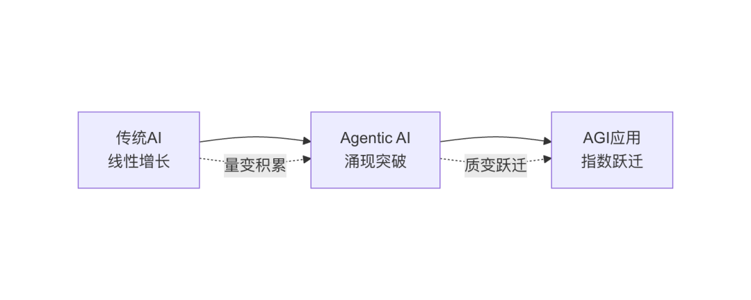 Agentic AI：通向 AGI 应用的关键前站与智能涌现之路
