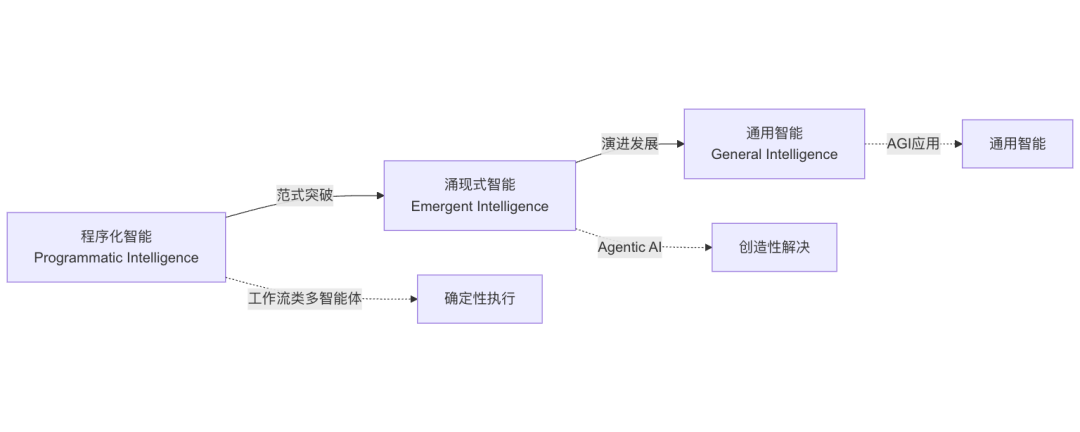 Agentic AI：通向 AGI 应用的关键前站与智能涌现之路