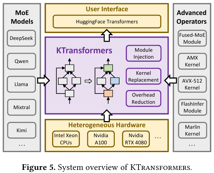 用24GB显存跑万亿参数模型，KTransformers入选顶会SOSP