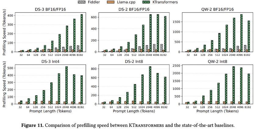 用24GB显存跑万亿参数模型，KTransformers入选顶会SOSP