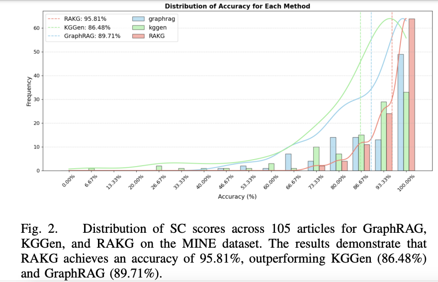 GraphRAG圈新秀：文档级RAKG