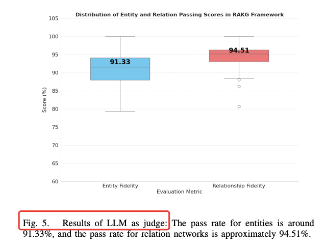 GraphRAG圈新秀：文档级RAKG