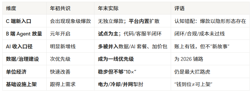 2025，为何“体感上没有AI爆款应用”？