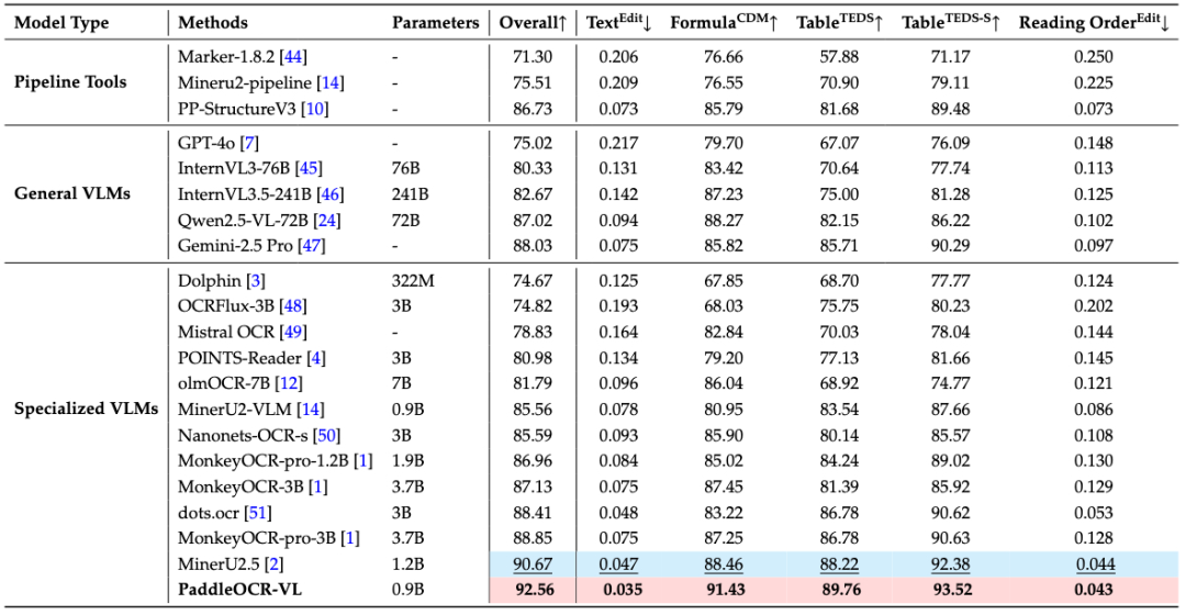 Deepseek OCR vs. PaddleOCR-VL vs. MinerU 的简单应用测试
