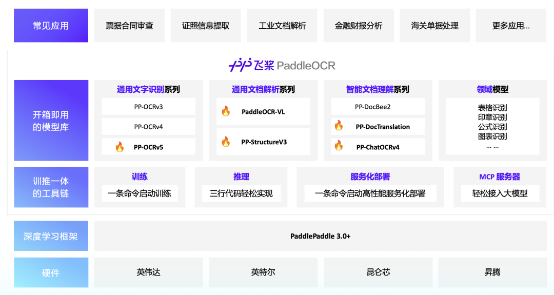 Deepseek OCR vs. PaddleOCR-VL vs. MinerU 的简单应用测试