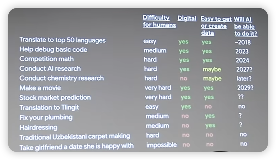 如何理性认识AI能力边界？Jason Wei斯坦福的分享给出一个理解框架