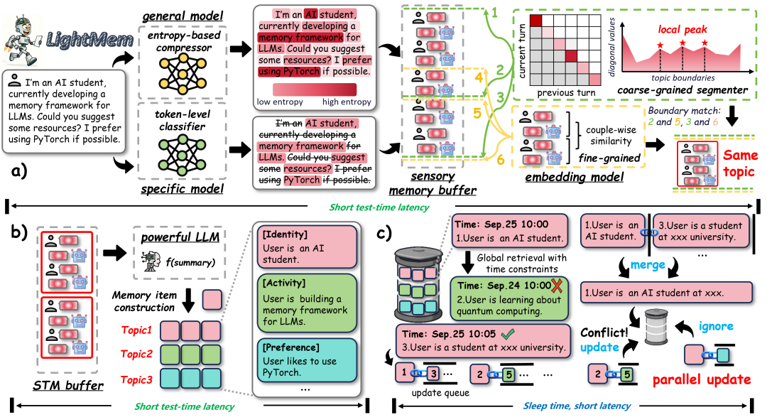 当AI学会遗忘：浙大团队用"睡眠机制"破解大模型记忆难题