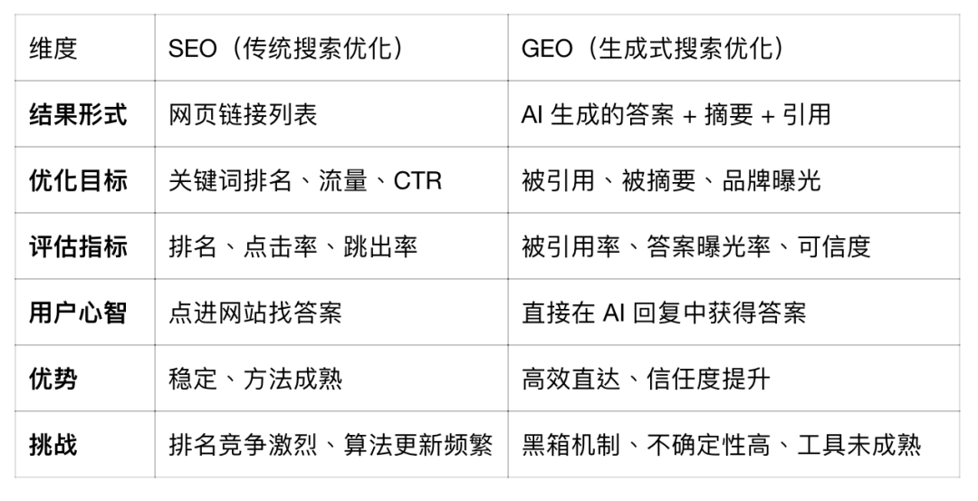 如何让你的内容出现在AI生成的答案中？
