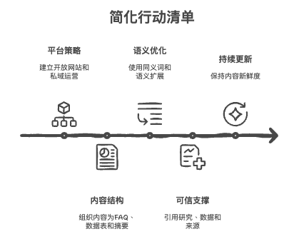 如何让你的内容出现在AI生成的答案中？