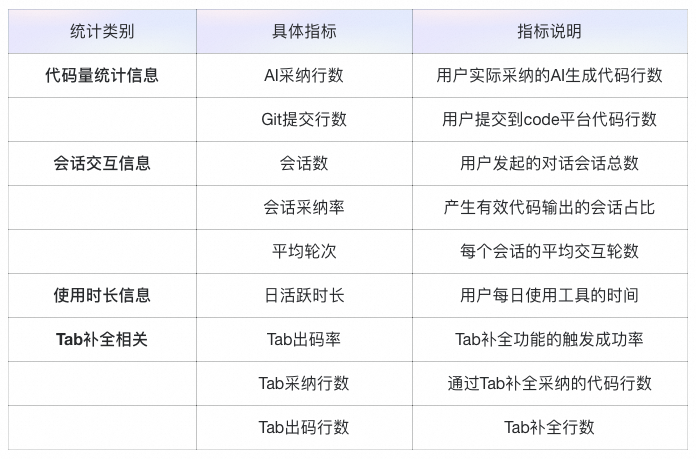 AI出码率70%+的背后：高德团队如何实现AI研发效率的量化与优化