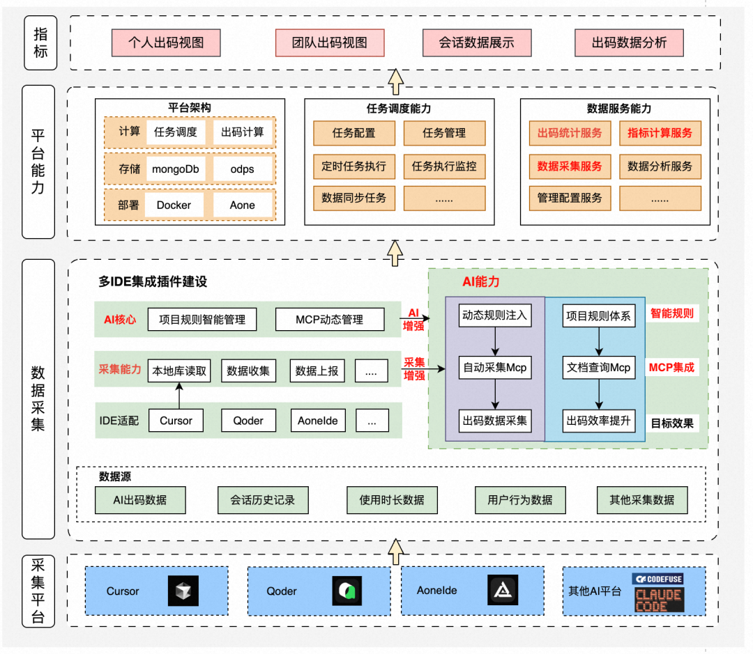 AI出码率70%+的背后：高德团队如何实现AI研发效率的量化与优化