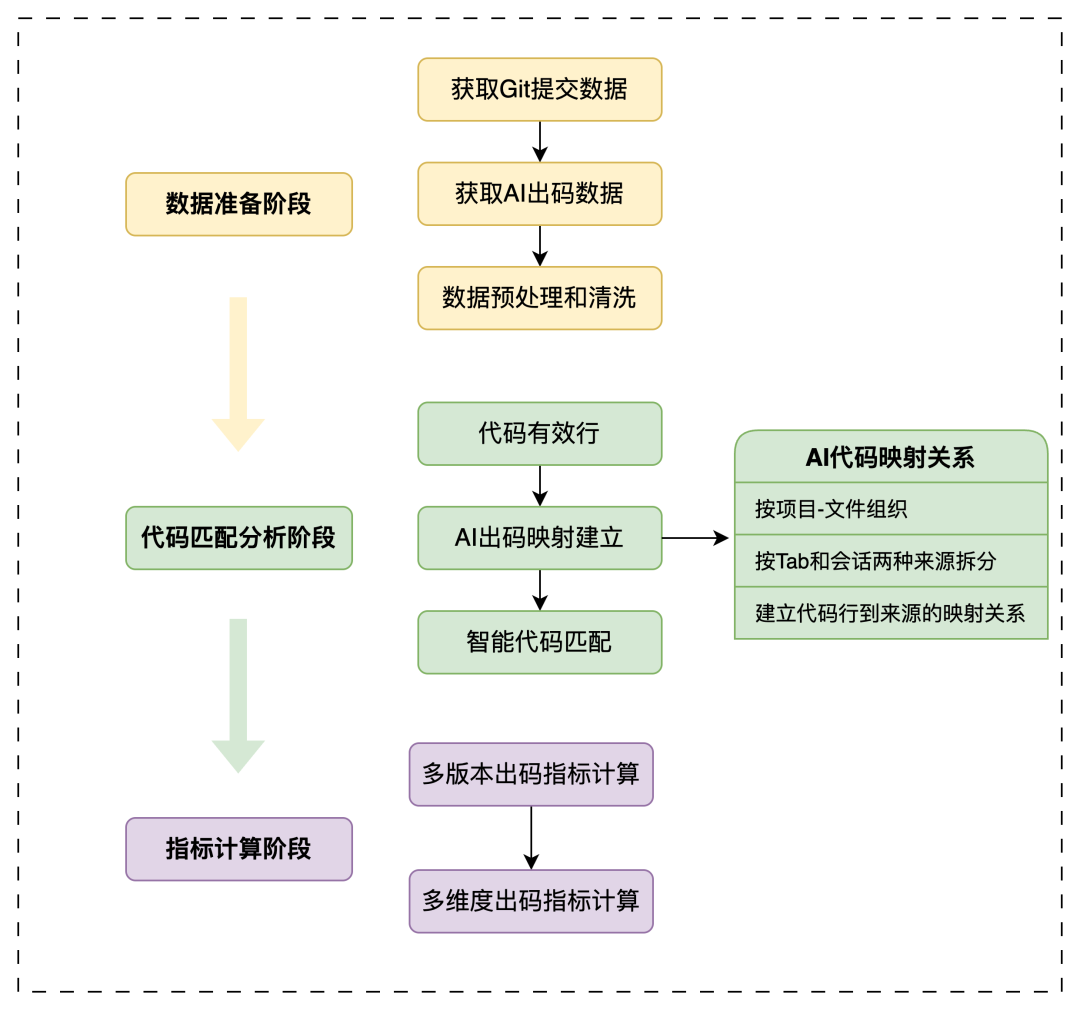 AI出码率70%+的背后：高德团队如何实现AI研发效率的量化与优化