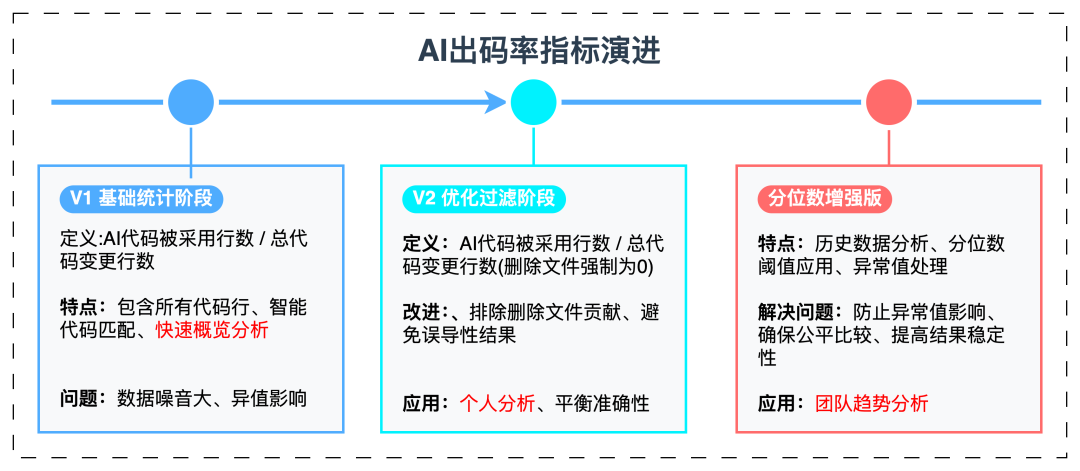 AI出码率70%+的背后：高德团队如何实现AI研发效率的量化与优化