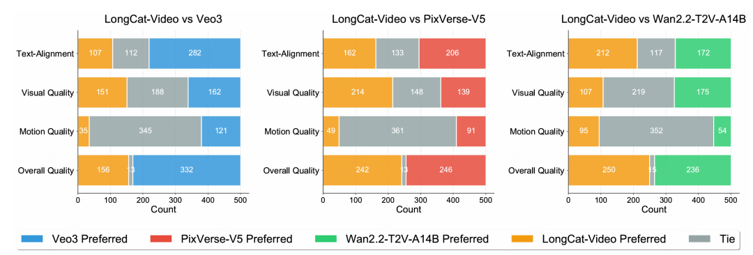 LongCat-Video 视频生成模型正式发布，探索世界模型的第一步