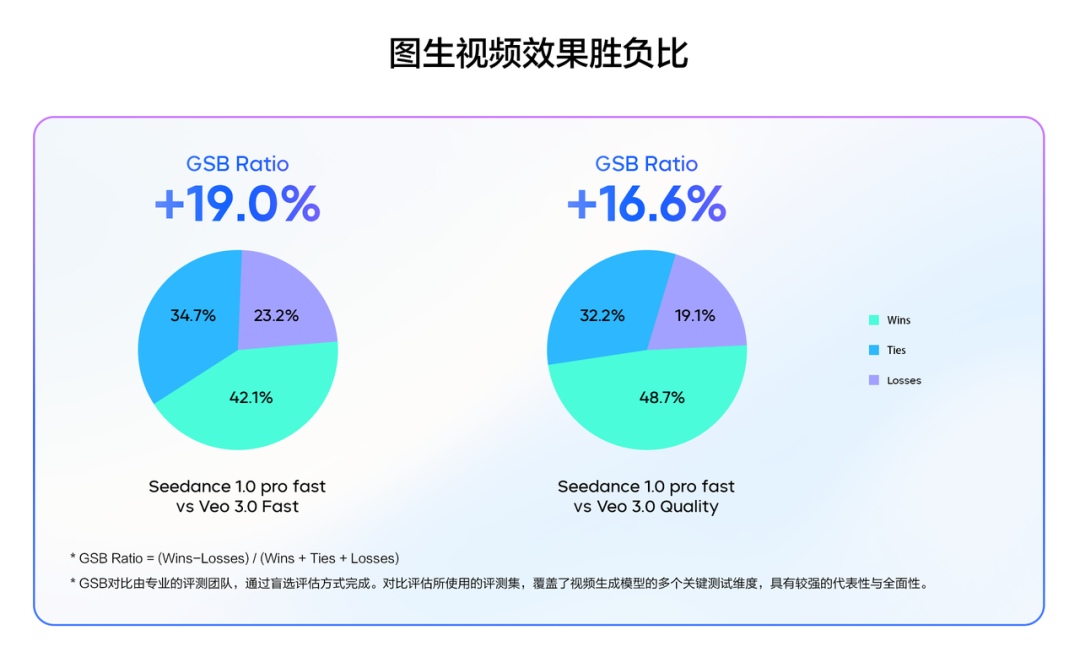 豆包视频生成模型1.0 pro fast正式发布：提速3倍，价格直降72%