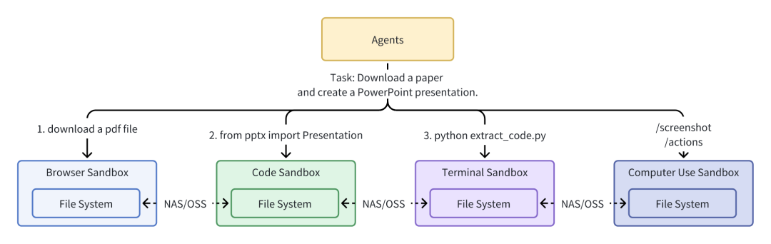 AIO Sandbox：为 AI Agent 打造的一体化、可定制的沙箱环境