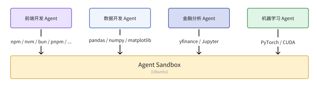 AIO Sandbox：为 AI Agent 打造的一体化、可定制的沙箱环境
