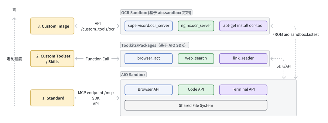 AIO Sandbox：为 AI Agent 打造的一体化、可定制的沙箱环境