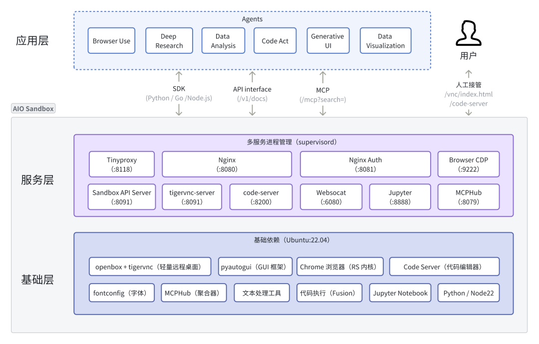 AIO Sandbox：为 AI Agent 打造的一体化、可定制的沙箱环境