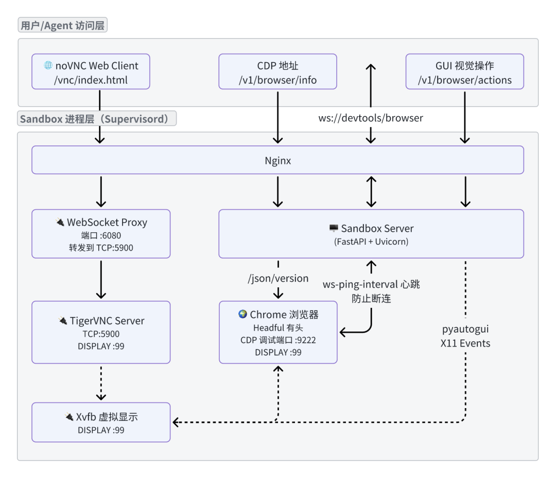 AIO Sandbox：为 AI Agent 打造的一体化、可定制的沙箱环境