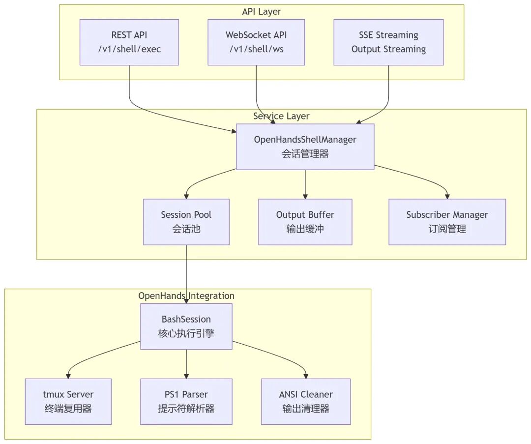 AIO Sandbox：为 AI Agent 打造的一体化、可定制的沙箱环境