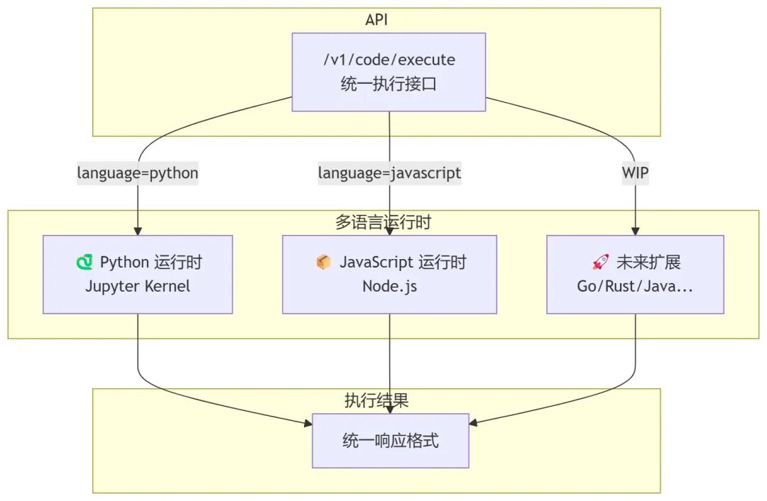 AIO Sandbox：为 AI Agent 打造的一体化、可定制的沙箱环境