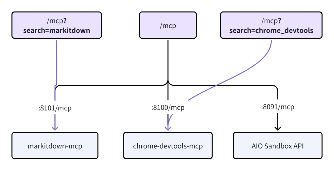 AIO Sandbox：为 AI Agent 打造的一体化、可定制的沙箱环境