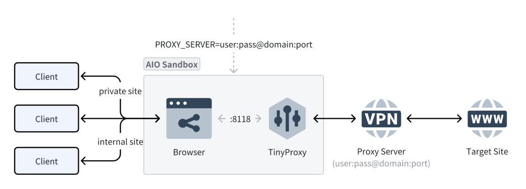 AIO Sandbox：为 AI Agent 打造的一体化、可定制的沙箱环境