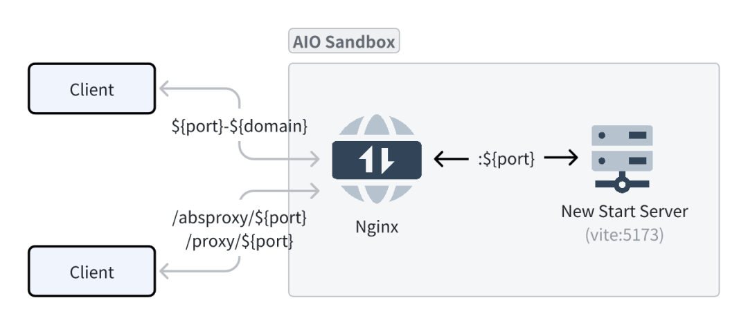 AIO Sandbox：为 AI Agent 打造的一体化、可定制的沙箱环境