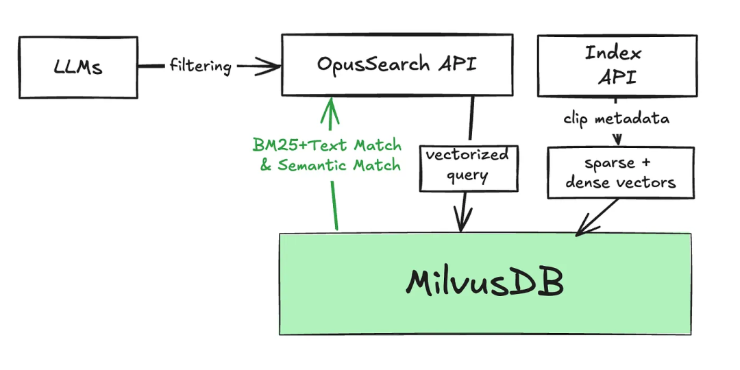 放弃ES+Mongo，如何用Milvus一套系统搞定千万用户视频检索*关键词