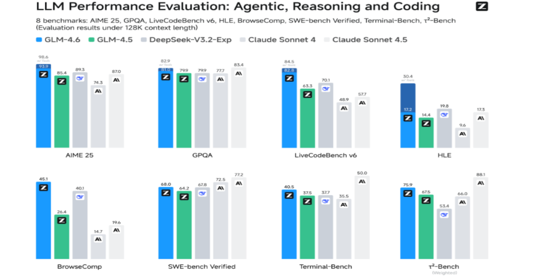 GLM-4.6：355B参数的AI巨兽，代码能力爆表，推理性能全面升级，国产AI的新突破！