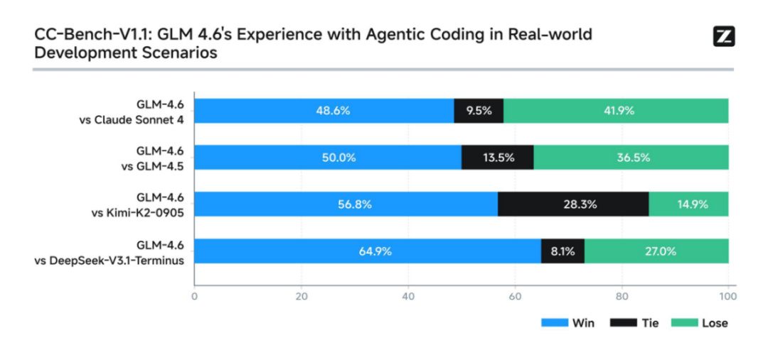 GLM-4.6：355B参数的AI巨兽，代码能力爆表，推理性能全面升级，国产AI的新突破！