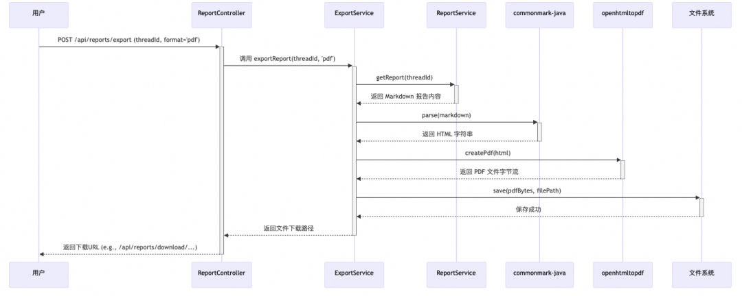 基于Spring AI Alibaba 的 DeepResearch 架构与实践