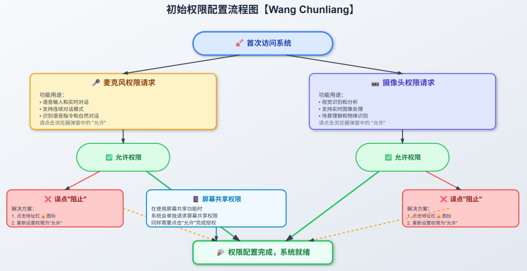给AI装个眼睛——能说、能看、能分享屏幕
