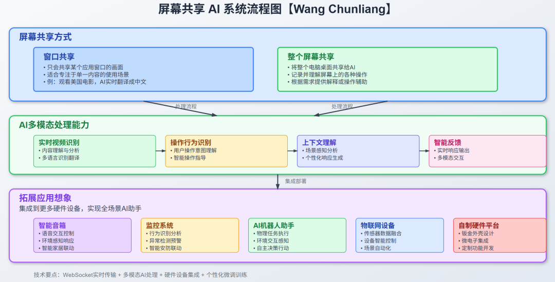 给AI装个眼睛——能说、能看、能分享屏幕