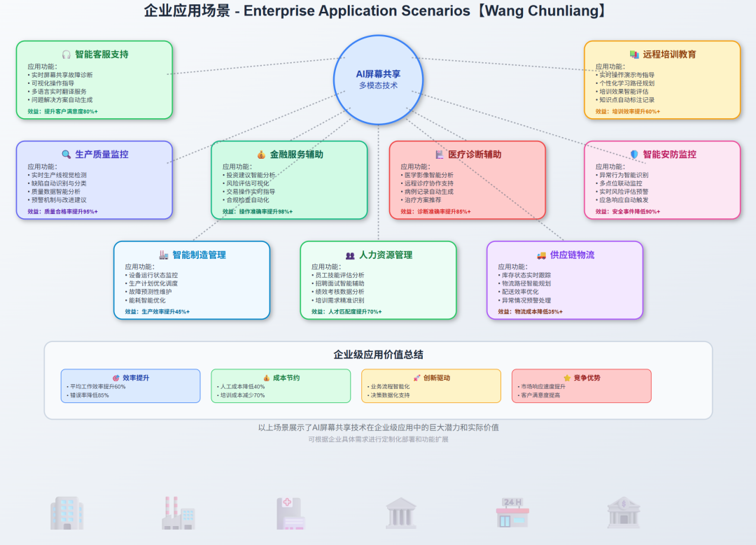 给AI装个眼睛——能说、能看、能分享屏幕